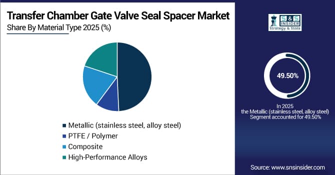Transfer Chamber Gate Valve Seal Spacer Market by Material Type