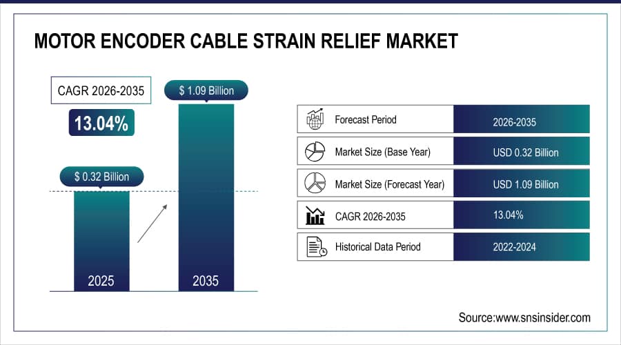 Motor Encoder Cable Strain Relief Market Size and Overview