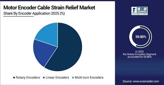 Motor Encoder Cable Strain Relief Market Share by Encoder Application