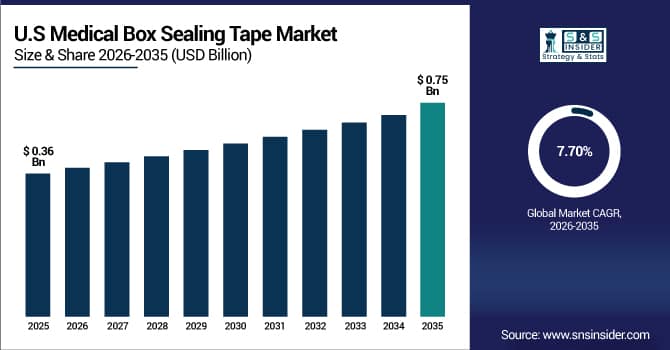US Medical Box Sealing Tape Market Size