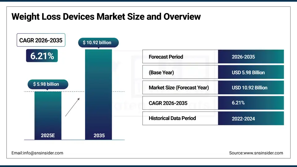 Weight Loss Devices Market Size and Overview