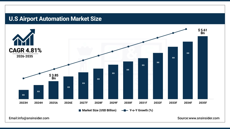 US Airport Automation Market Size