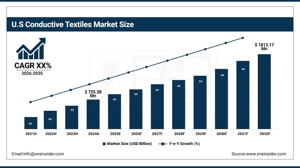 US Conductive Textiles Market Size