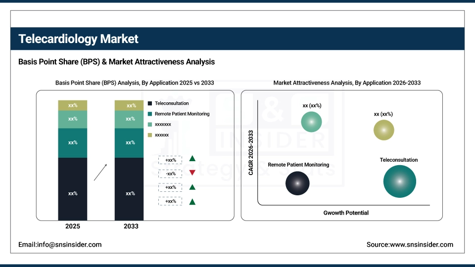 Telecardiology Market BPS Share by Application