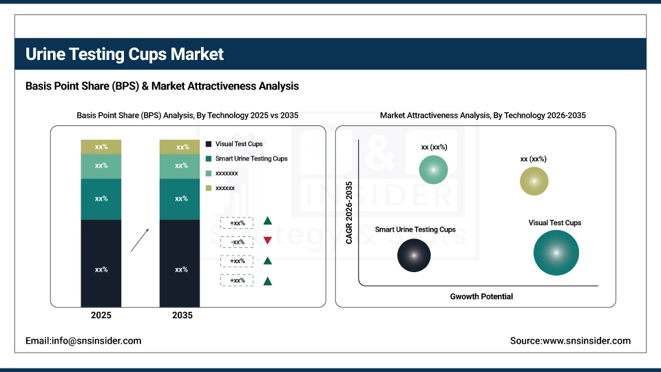 Urine Testing Cups Market BPS Share by Technology
