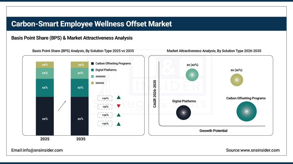 Carbon-Smart Employee Wellness Offset Market BPS Share by Solution Type