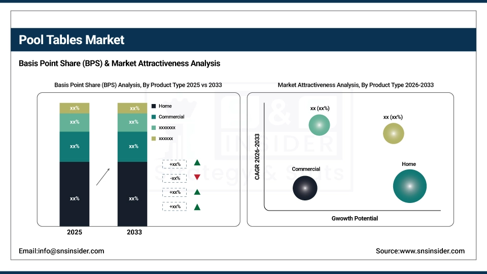 Pool Tables Market BPS Share by Product type