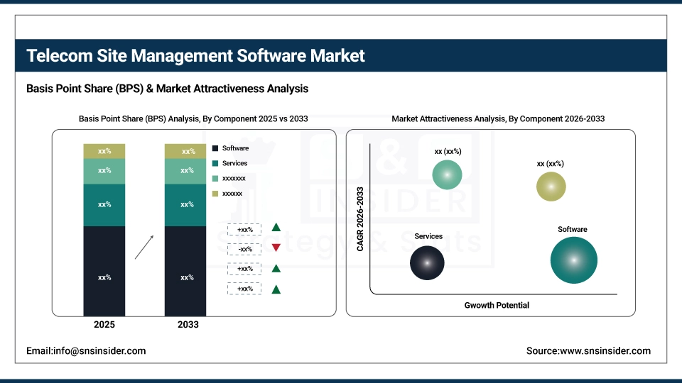 Telecom Site Management Software Market BPS Share by Component