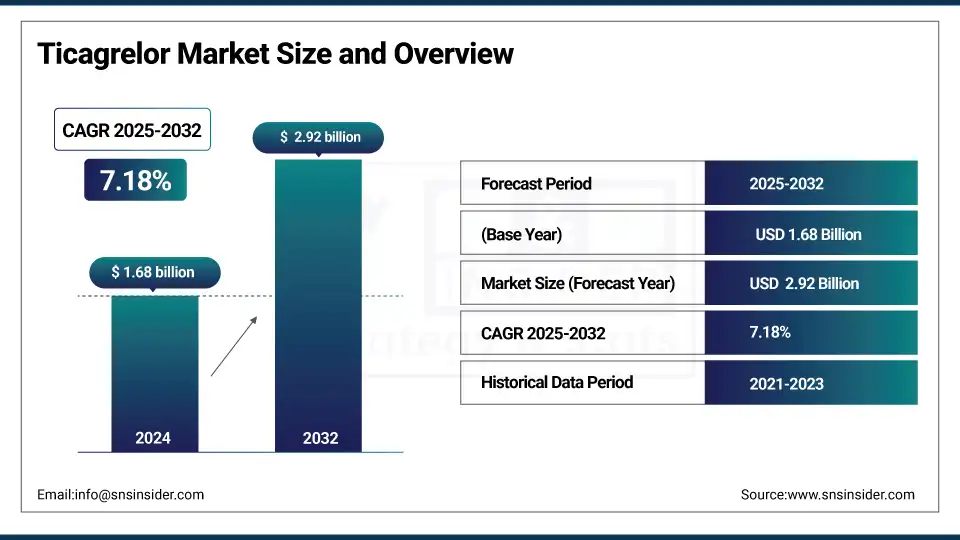 Ticagrelor Market Size and Overview