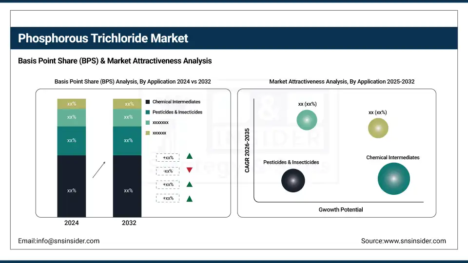 Phosphorous Trichloride Market By BPS Share Analysis 