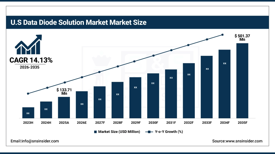US Data Diode Solution Market Size