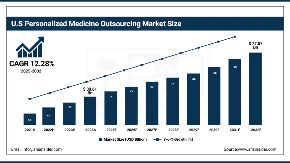US Personalized Medicine Outsourcing Market Size