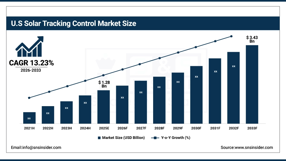 US Solar Tracking Control Market Size