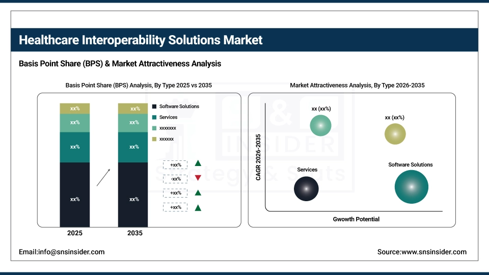 Healthcare Interoperability Solutions Market BPS Share by Type