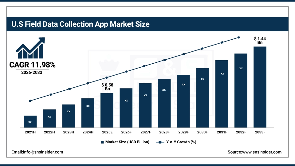 US Field Data Collection App Market Size