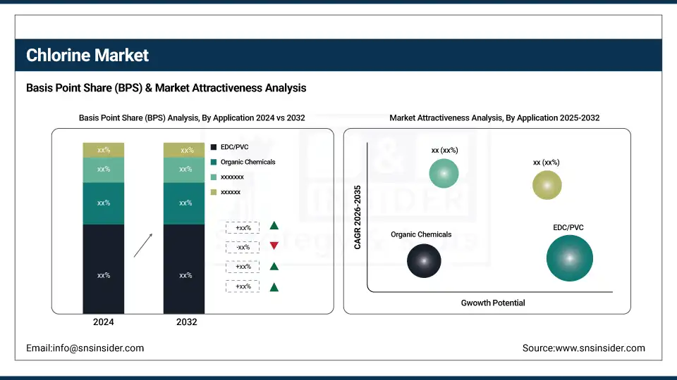 Chlorine Market By BPS Share Analysis