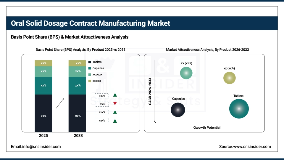 Oral Solid Dosage Contract Manufacturing Market BPS Share by Product