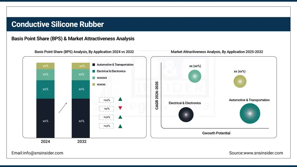 Conductive Silicone Rubber Market By BPS Share Analysis 