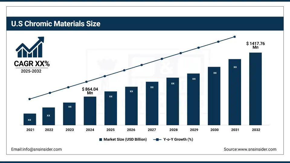 US Chromic Materials Market Size