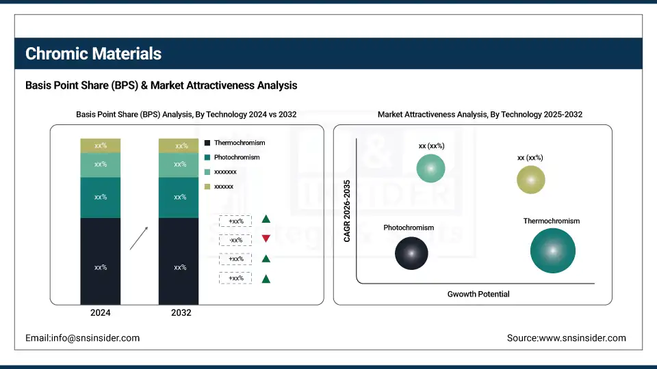 Chromic Materials Market By BPS Share Analysis 