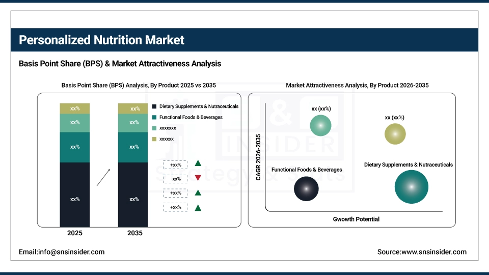 Personalized Nutrition Market BPS Share by Product