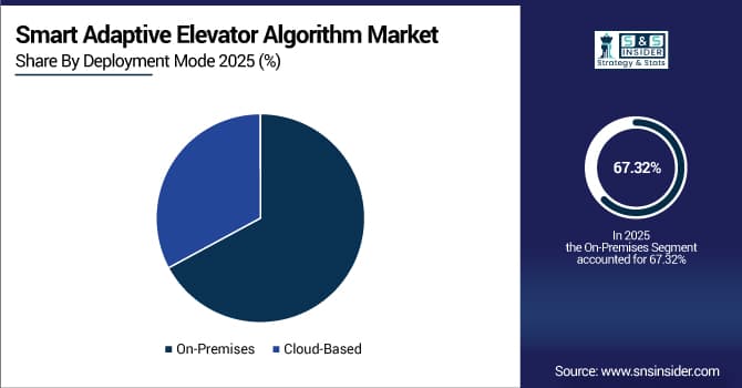 Smart Adaptive Elevator Algorithm Market Share by Deployment Mode