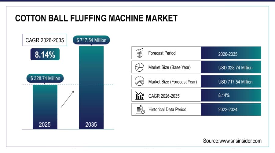 Cotton Ball Fluffing Machine Market Size and Overview