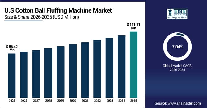 US Cotton Ball Fluffing Machine Market Size