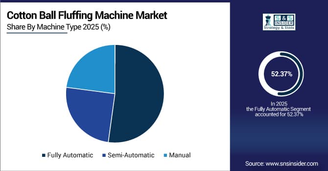 Cotton Ball Fluffing Machine Market Share by Machine Type