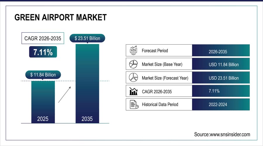 Green Airport Market Size and Overview