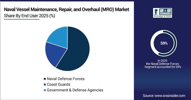 Naval Vessel Maintenance Repair and Overhaul MRO Market Share by End User