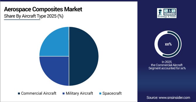 Aerospace Composites Market Share By Aircraft Type