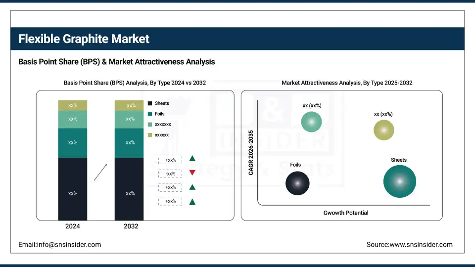 Flexible Graphite Market By BPS Share Analysis