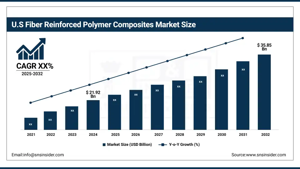 US Fiber Reinforced Polymer Composites Market Size