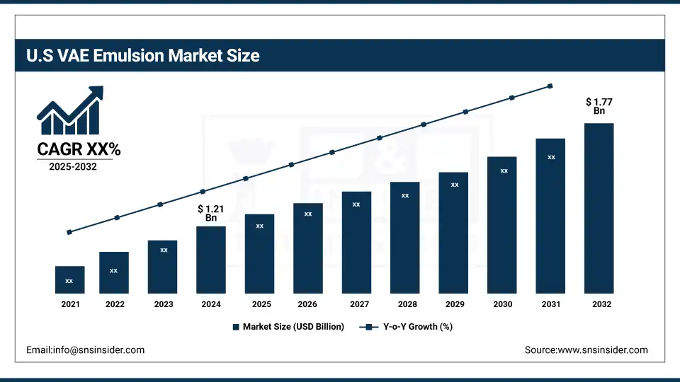 US VAE Emulsion Market Size