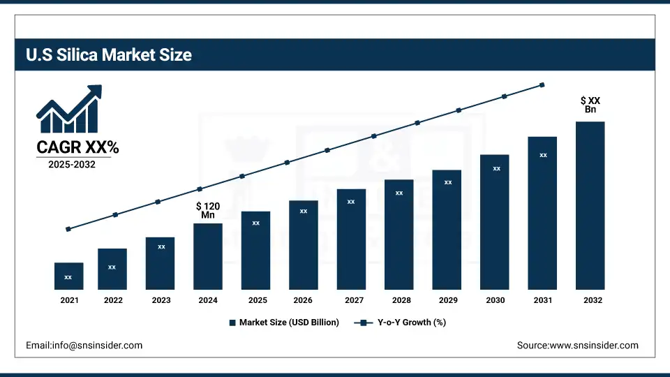 US Silica Market Size