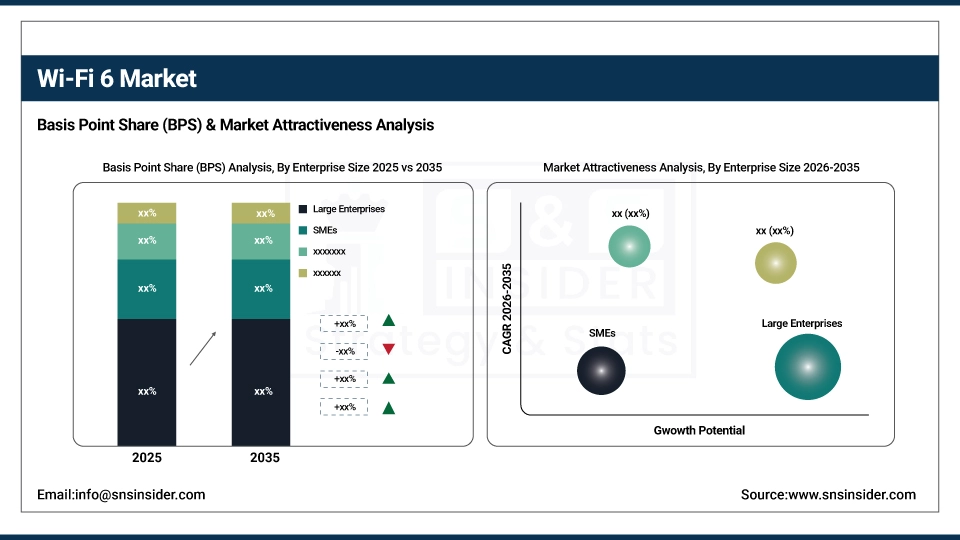 Wi-Fi 6 Market BPS Share by Enterprise Size