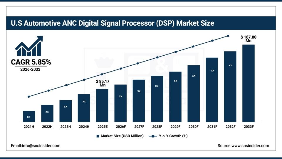 US Automotive ANC Digital Signal Processor (DSP) Market Size