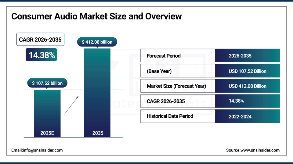 Consumer Audio Market Size and Overview