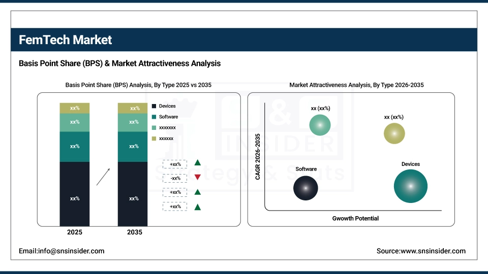 FemTech Market BPS Share by Type