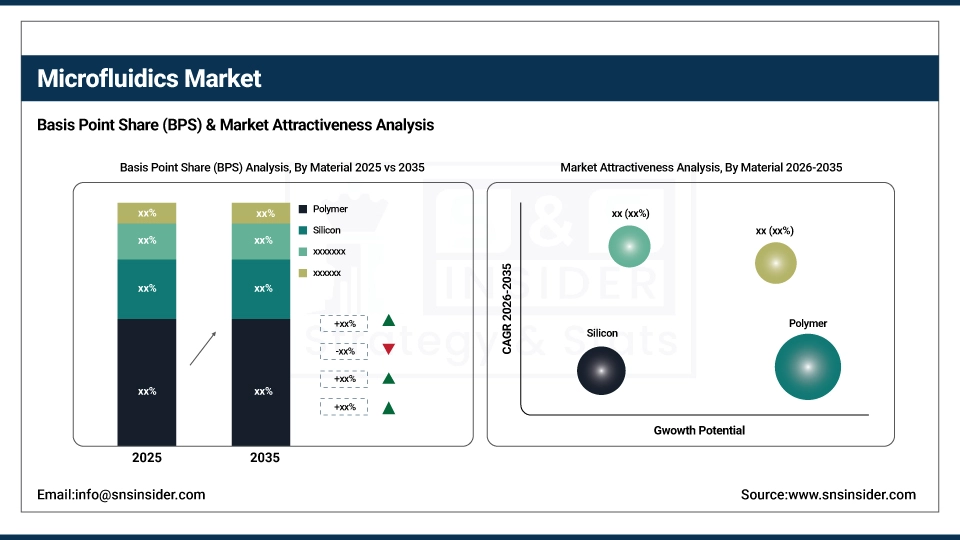 Microfluidics Market BPS Share by Material