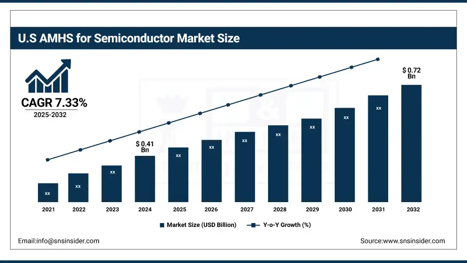 US AMHS for Semiconductor Market Size