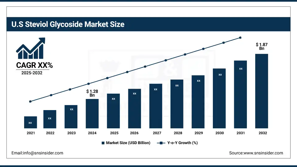 US Steviol Glycoside Market Size