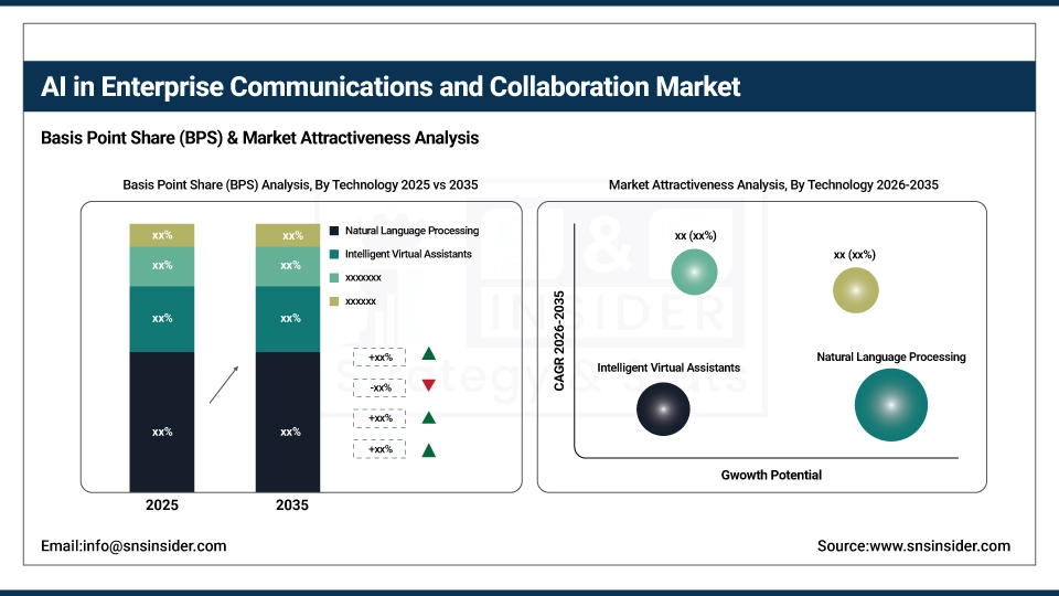 AI in Enterprise Communications and Collaboration Market BPS Share by Region