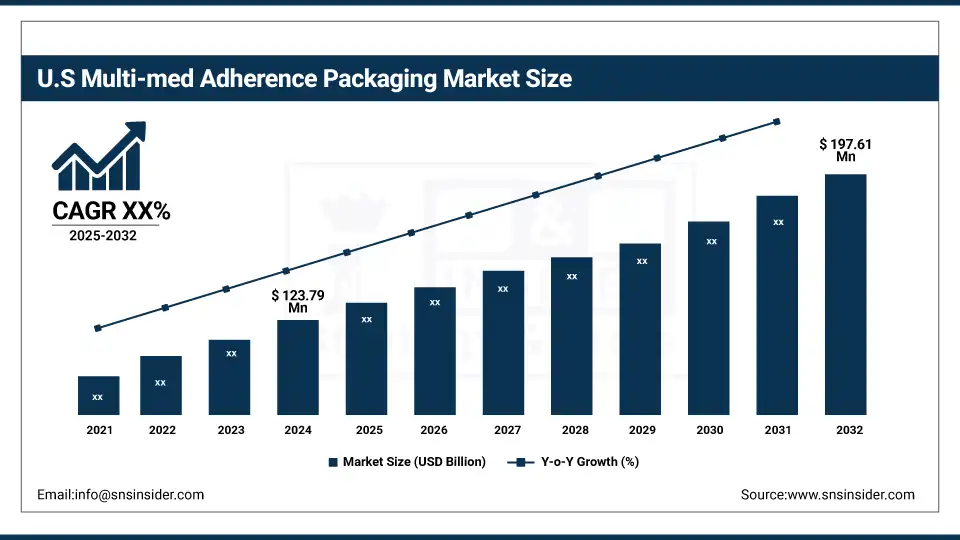US Multi-med Adherence Packaging Market Size