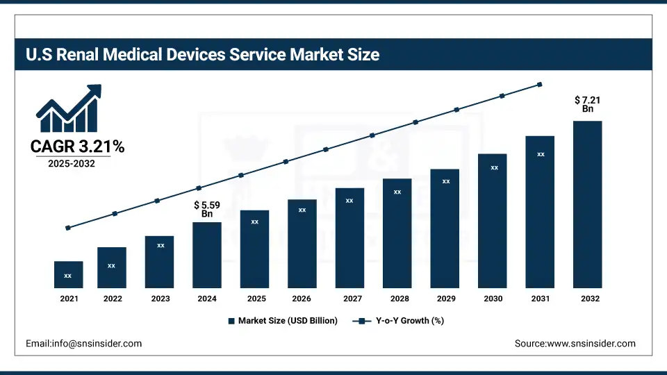 US Renal Medical Devices Service Market Size