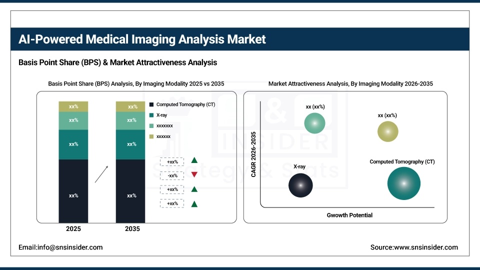 AI-Powered Medical Imaging Analysis Market BPS Share by Imaging Modality
