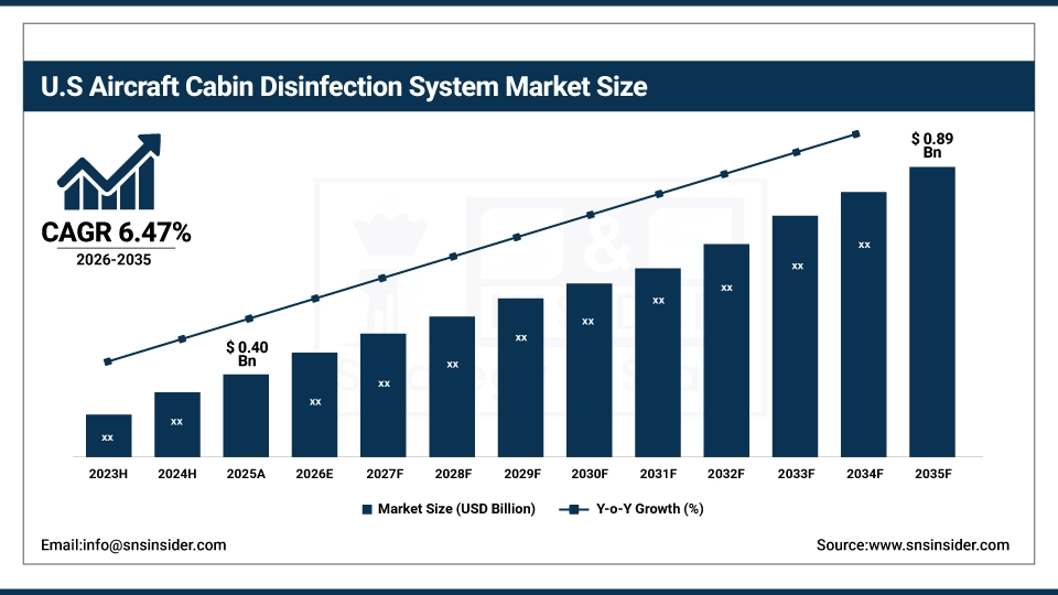 US Aircraft Cabin Disinfection System Market Size