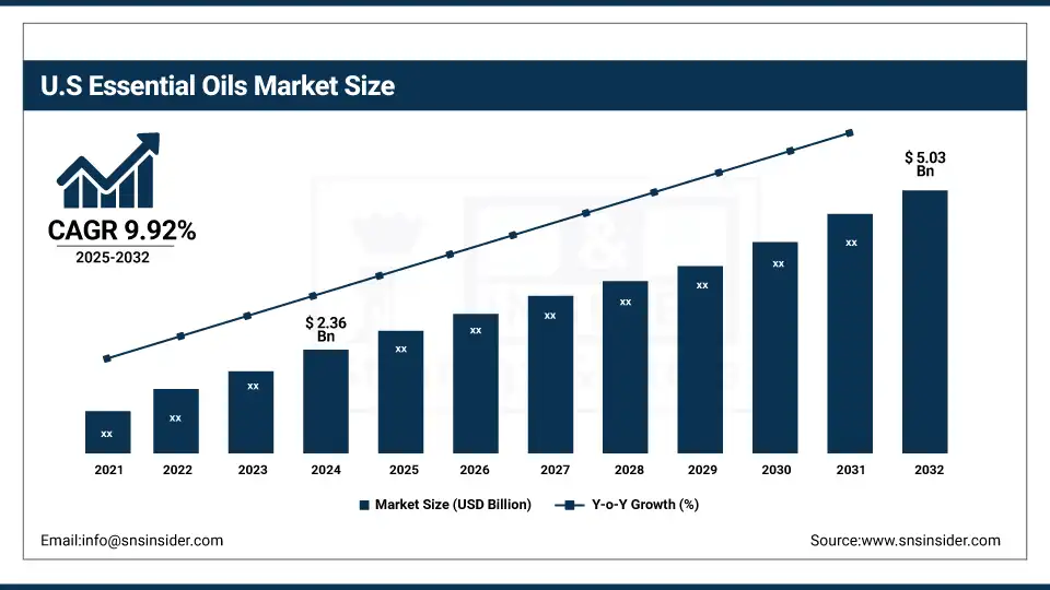 US Essential Oils Market Size
