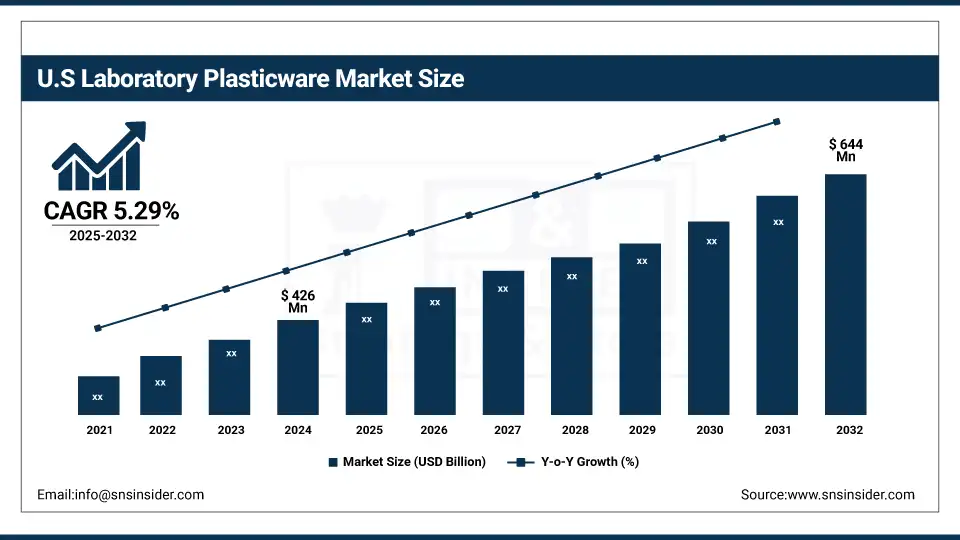 US Laboratory Plasticware Market Size